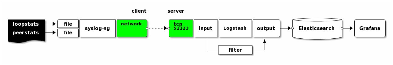 syslog-ntp_dataflow