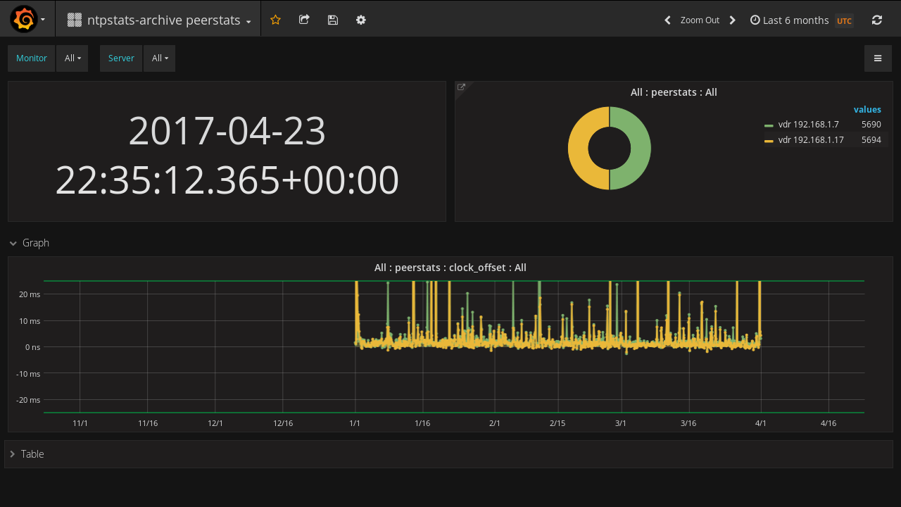 ntpstats-archive_peerstats