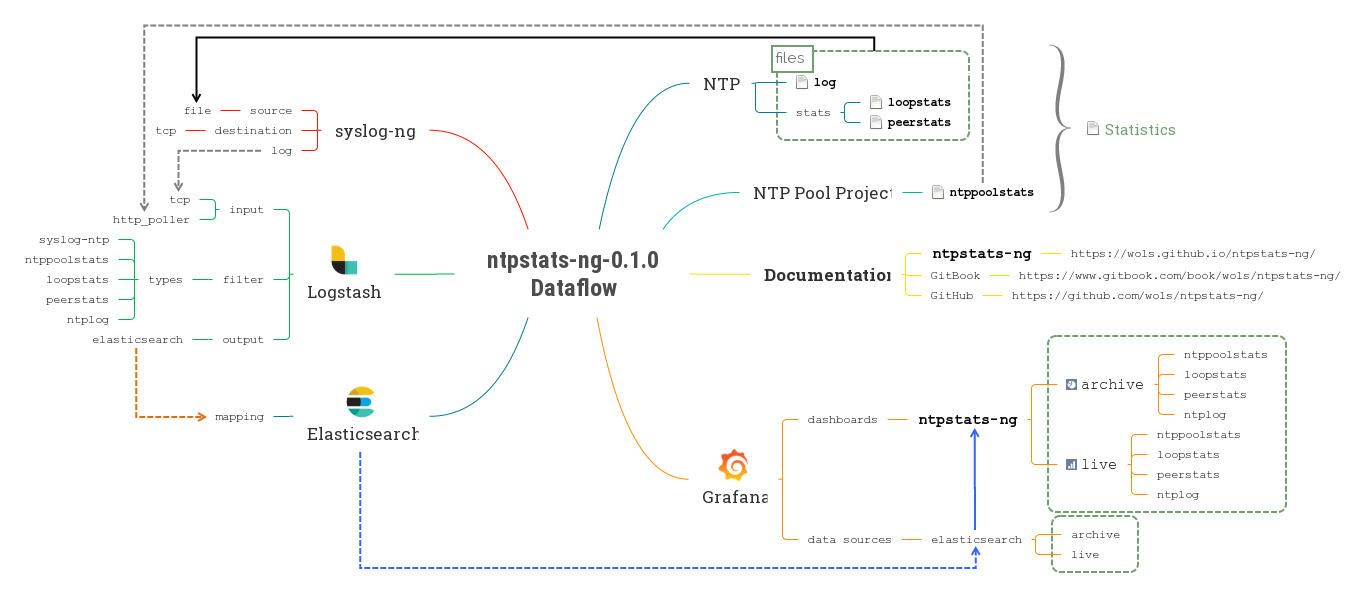 ntpstats-ng Datenfluss